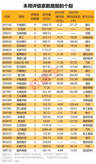 最新曝光！机构积极看好7股，关注度最高的是宁波银行有9家机构评级，比亚迪、光线传媒、柳工有6家机构评级