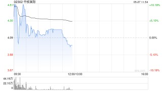 中核国际早盘高开近15% 昨日一度暴涨超180%