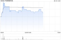 中国智能科技早盘涨超6% 月内获股东马洪顺连续增持