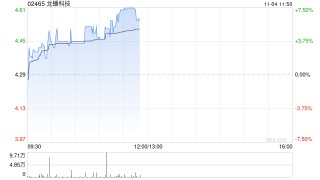 龙蟠科技早盘反弹逾6% 较招股价仍低16%