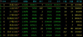 午评：焦煤跌超4% 豆油跌超3%