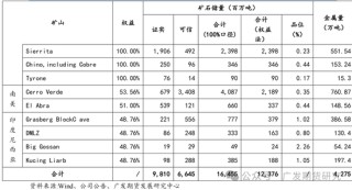 全球铜矿系列专题报告（一）