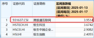 恒指日线四连阳，拐点临近？机构提示港股“撒种”好时机！港股互联网ETF（513770）标的领跑，单周涨近4%