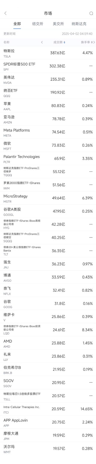 4月1日美股成交额前20：强生百亿美元和解方案被拒，股价跌7.6%