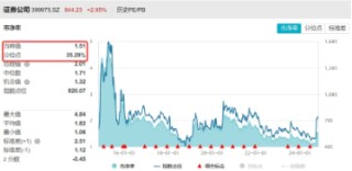 两股涨停，东方财富涨超7%，再登A股成交榜首！券商ETF（512000）翘尾拉涨3．63%，二期行情来了？