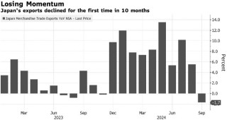 日本出口10个月来首次意外下滑 汽车与建筑机械等降幅最显著