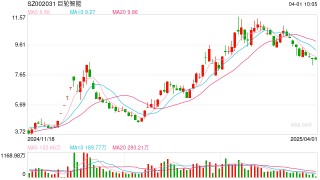 广东“七剑客”领涨机器人概念股：涨幅前三占两席，越疆今年已涨158%