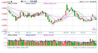 长江有色：特朗普交易推升美指 13日镍价或小跌