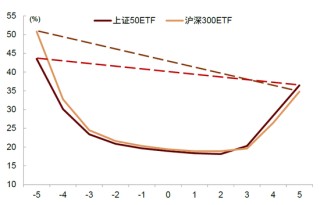 中金：期权隐含波动的多重观察与择时应用
