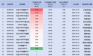 汇添富中证A500指数（563880）上市首日净流入17.44亿元，同类排名领先