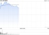 美的集团绩后涨超5% 全年纯利同比增长14.29%