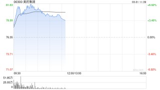 美的集团绩后涨超5% 全年纯利同比增长14.29%
