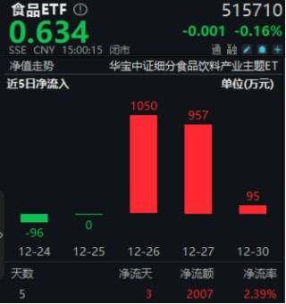 白酒龙头分红不断！吃喝板块顽强护盘，食品ETF（515710）盘中上探1.42%，近3日吸金超2100万元！