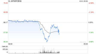 快讯：WTI原油日内跌幅超2%