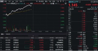 商业航天、低空经济联袂拉涨，国防军工ETF（512810）冲击3%！应流股份涨停，四川九洲、亚星锚链涨超6%