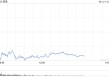 波音股价一度下跌5.9% 印度航空一架客机坠毁