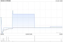 古兜控股拟折让约18.37%发行1亿股认购股份 净筹约1170万港元