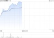 百奥赛图-B午前涨超15% RenMab平台关键技术获日本专利