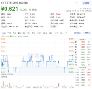 化工板块震荡回调，化工ETF（516020）微跌收盘！机构：化工行业估值有望逐步修复