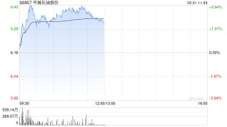中石油早盘涨超3% 机构称公司业绩有望穿越油价周期实现长期增长