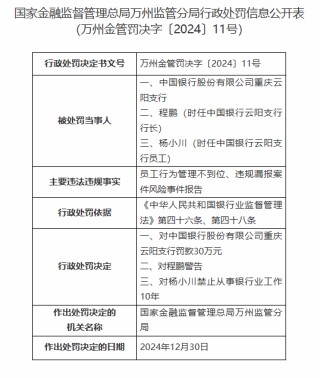 员工行为管理不到位、违规漏报案件风险事件报告！中国银行重庆云阳支行被罚45万元 一员工被禁业10年