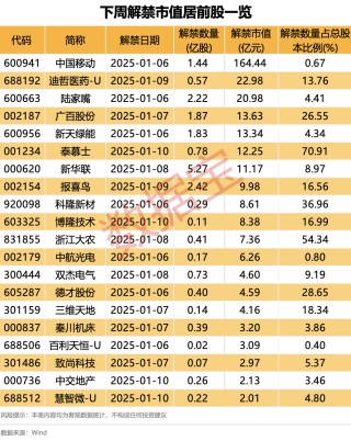 下周解禁股出炉 泰慕士、浙江大农解禁比例较大 均超50%