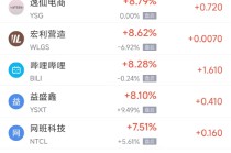 周三热门中概股涨跌不一 台积电涨0.77%，阿里巴巴跌1.27%