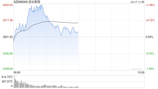 午评：创指早盘冲高回落 零售板块集体回调