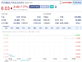 美国法院下令支付 21 亿美元赔偿金后 拜耳股价下跌