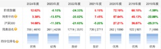 百亿基金 | 2024百亿主动权益类基金TOP6乔迁：每个人只能赚到K线图上的一部分