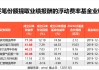 首批浮动费率基金最高大赚77%，超额收益显著