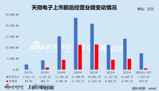 天微电子上市前后经营业绩上演“过山车” 2024年业绩预亏或披星戴帽