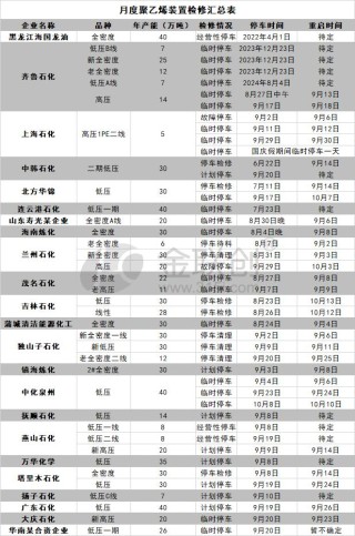 【聚乙烯】供应缓慢回归 短期上涨势头或将受阻