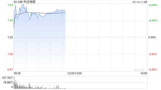 中远海能盘中涨超5% 公司预计全年纯利增超17%