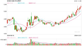 红利股早盘再度走强 中国电信、农业银行双双创历史新高