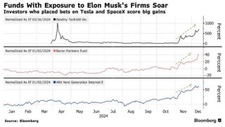 美股新财富密码：马斯克! 相关基金已暴涨500%