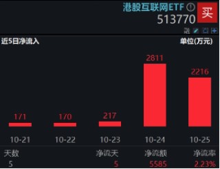 强业绩预期提振，哔哩哔哩涨逾5%，港股互联网ETF（513770）涨超1%，结构市关注盈利！