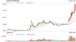 利好政策来袭！算力概念股持续爆发，铜缆高速连接方向掀涨停潮
