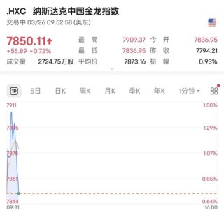 深夜，油价大涨！金龙指数冲高回落