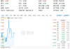 吃喝板块震荡盘整，食品ETF（515710）盘中上探0.51%，近10日吸金5300万元！