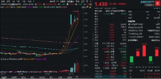 金融科技ETF（159851）尾盘触及涨停！同花顺、东方财富双双狂飙超19%，金融科技板块弹性突出！