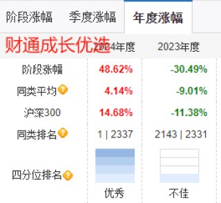 财通基金金梓才2024年大赚52%夺亚军，但2023年巨亏30%排名倒数！最大回撤59%，基民持有3年还在等回本