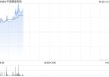 中国智能科技高开逾10% 此前拟成立合营公司发展云端服务业务