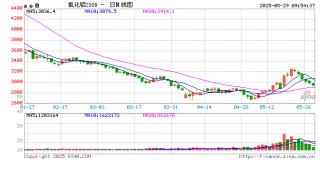 新湖有色（铝、氧化铝）6月报：铝价重心下移，氧化铝价格或转弱