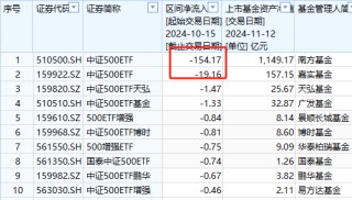 A500ETF吸金其它主流ETF遭赎回！华夏科创50ETF自10月15日以来资金净流出160亿元