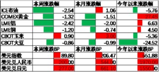 中加基金配置周报|国内经济维持偏弱状态，美联储下调25年降息预期