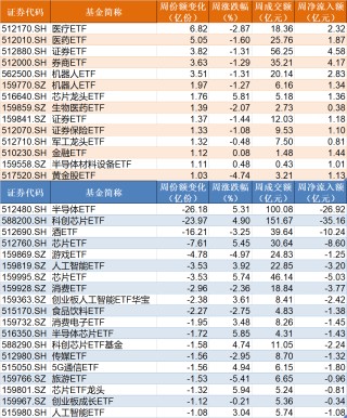 晕了晕了！说好的科技股行情，机构却玩高抛！科创50ETF净流出55亿元，半导体ETF份额更是创出年内新低