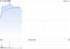阅文集团早盘涨逾7% 近日收购艺画开天26.67%股权