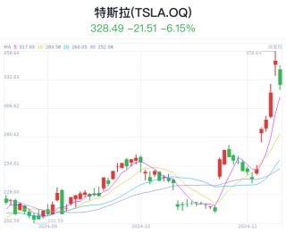 比特币一度大跳水，超27万人爆仓，“特朗普交易”降温