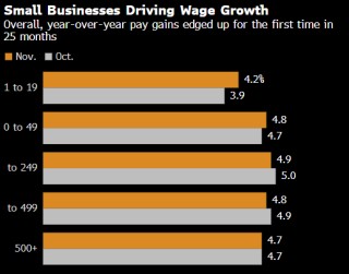 美国最小型企业的薪资增速达到两年来最快